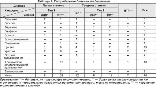 Схема лечения кандидоза пищевода