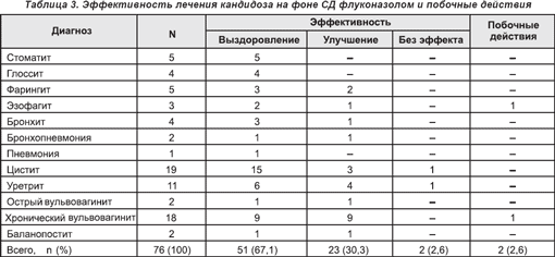 Лечение молочницы схема лечения