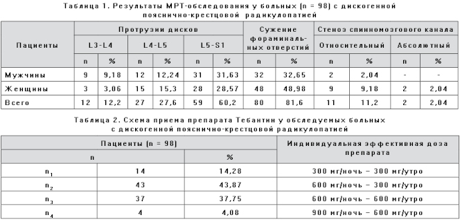 Габапентин как принимать по схеме