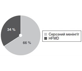 Найпоширеніші клінічні форми ентеровірусної інфекції у Дніпропетровському регіоні