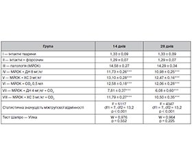 Потенціювальний вплив транскутанного введення вуглекислого газу на протизапальний ефект диклофенаку натрію та хондроїтину сульфату в експериментальній моделі остеоартриту