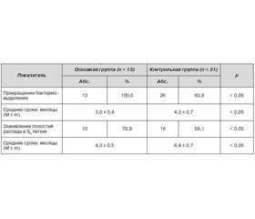 Treatment Success in Patients with Drug-Resistant Pulmonary Tuberculosis in Cavitation of S6 of Lungs and Concomitant Endobronchial Pathology Using Isoniazid-Hydroxymethylquinoxalinedioxyde in the Comprehensive Treatment