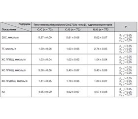 Полиморфизм Gln27Glu гена β2-адренорецепторов и нарушение углеводного и липидного обмена у пациентов с ишемической болезнью сердца и ожирением