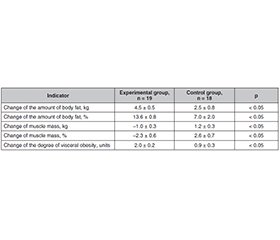 Оцінка ефективності низьковуглеводної та низькожирової дієти з додатковим використанням амінокислот для зниження маси тіла