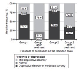Роль вітаміну D у лікуванні депресії у хворих на автоімунний тиреоїдит і гіпотиреоз серед населення західноукраїнської популяції