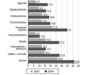 Особливості перебігу пологів у жінок із соматичними, ендокринними та репродуктивними розладами під час воєнного стану в Україні