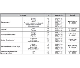 Investigation of relationship between melatonin level and religious orientation, depression level and sleep quality of students in nursing and different department