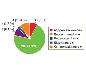 Вплив прийому дієтичної добавки, що містить Lactobacillus delbrueckii subsp. bulgaricus, на клінічні прояви функціональної диспепсії та якість життя пацієнтів