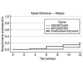 Віддалені результати нових двохетапних та комбінованого методів лікування первинної відкритокутової глаукоми в поєднанні з катарактою
