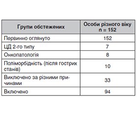 Дисфункція ендотелію та зниження швидкості клубочкової фільтрації в осіб різного віку з ознаками кардіоренометаболічного синдрому: шляхи ангіо- та ренопротекції