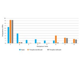 Дослідження напружено-деформованого стану моделей різних варіантів остеосинтезу кісток гомілки з діафізарними переломами в середній третині у дітей з недосконалим остеогенезом та незавершеним ростом. Частина 2. Кручення