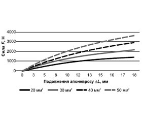 Роль плантарного апоневрозу у формуванні кавусного компонента при рецидивах вродженої еквіно-поло-варусної клишоногості