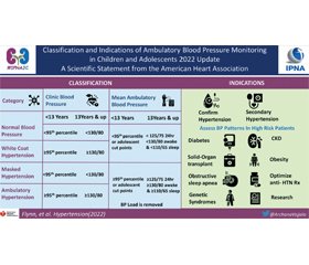 Ambulatory Blood Pressure Monitoring in Children and Adolescents: 2022 Update. A Scientific Statement From the American Heart Association
