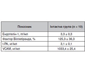 Зміни функціонального стану ендотелію при діабетичній ретинопатії (експериментальне моделювання)