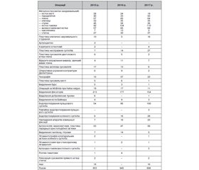 Infection prevention in surgical intervention area in orthopedic and trauma surgery