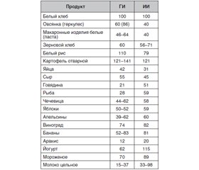 Insulin index of food products, its role in type 2 diabetes mellitus in overweight patients